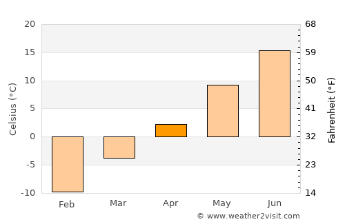 Bathurst average temperature in April
