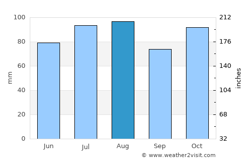 Bathurst average rain in August