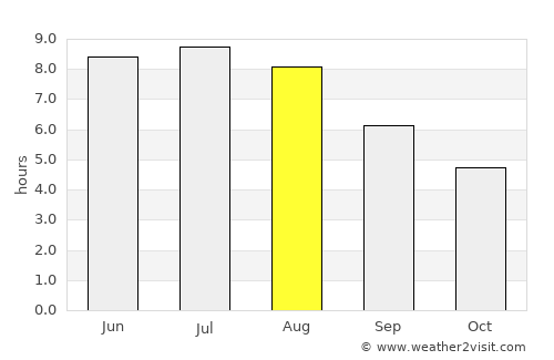 Bathurst average rain in August