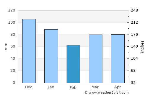 Bathurst average rain in February