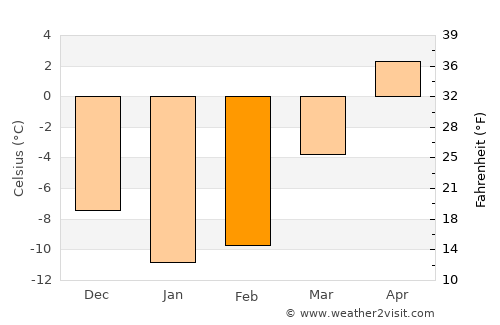 Bathurst average temperature in February