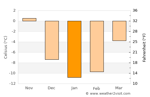 Bathurst average temperature in January
