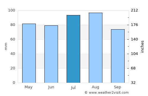 Bathurst average rain in July