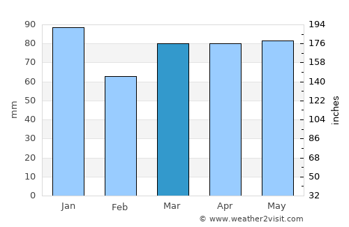 Bathurst average rain in March