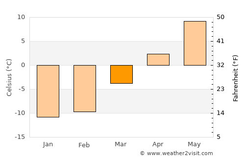 Bathurst average temperature in March