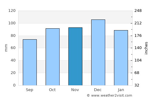Bathurst average rain in November