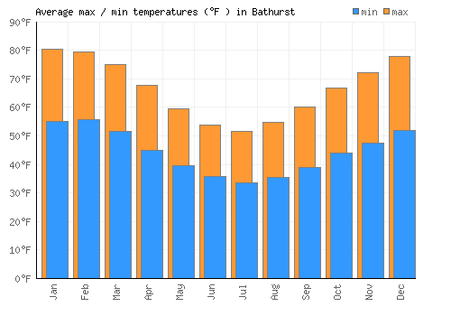 Bathurst average minimum / maximum temperatures (Fahrenheit)