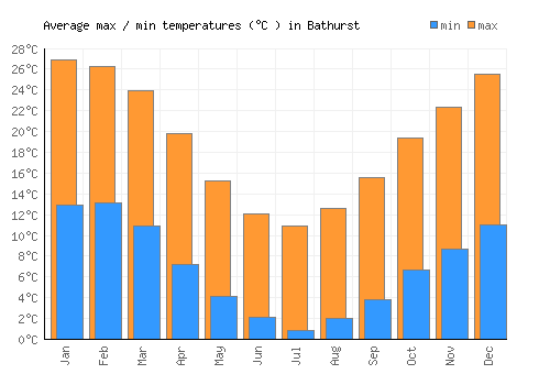 Bathurst average minimum / maximum temperatures (Celsius)