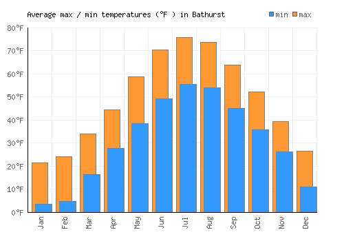 Bathurst average minimum / maximum temperatures (Fahrenheit)
