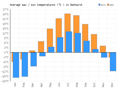 Bathurst average minimum / maximum temperatures (Celsius)