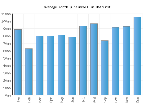 Bathurst monthly rainfall chart (mm)