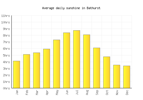 Bathurst average daily sunshine chart