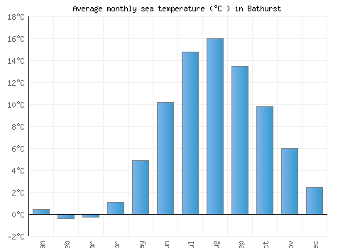 Bathurst average sea temperature chart (Celsius)