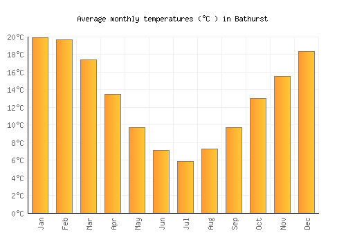 Bathurst average temperature chart (Celsius)