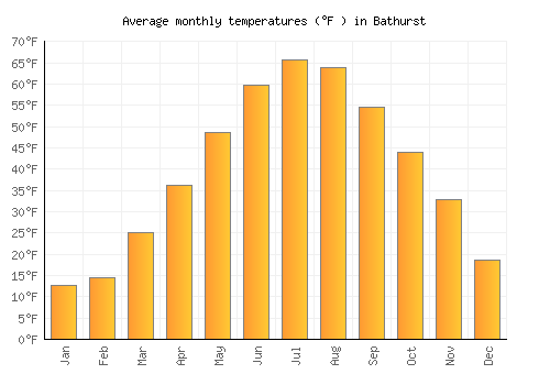 Bathurst average temperature chart (Fahrenheit)