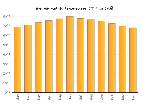 Batī average temperature chart (Fahrenheit)