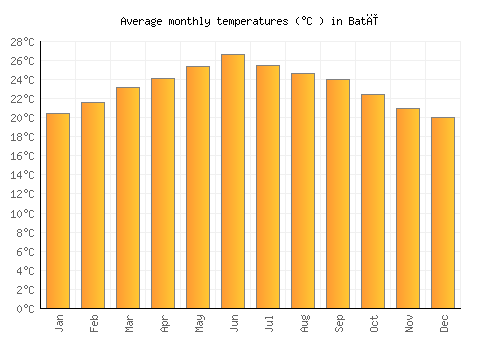 Batī average temperature chart (Celsius)
