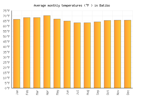 Batibo average temperature chart (Fahrenheit)