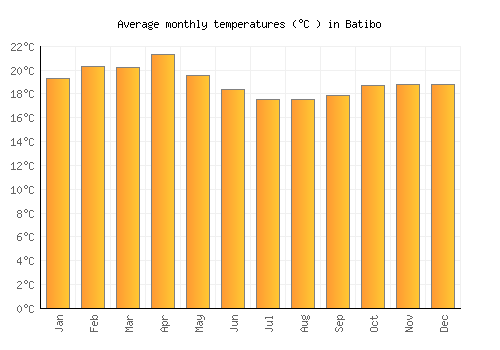 Batibo average temperature chart (Celsius)