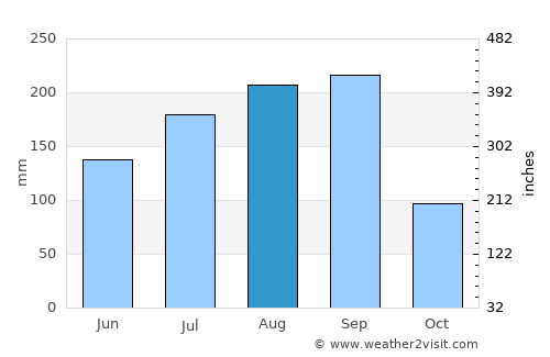Batié average rain in August