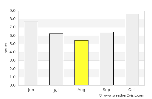 Batié average rain in August