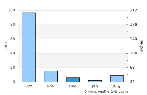 Batié average rain in December