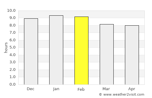 Batié average rain in February