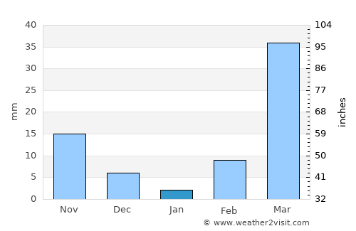 Batié average rain in January