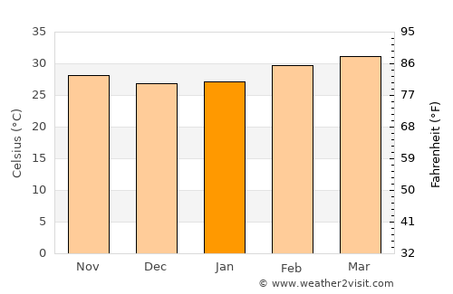 Batié average temperature in January
