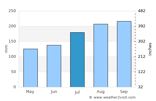 Batié average rain in July
