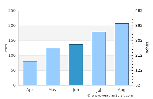 Batié average rain in June
