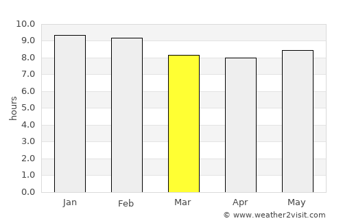 Batié average rain in March