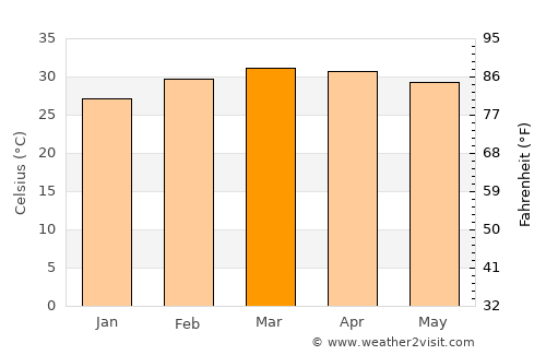 Batié average temperature in March