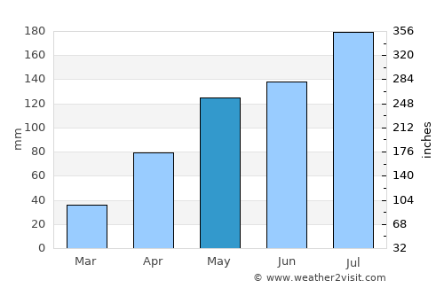 Batié average rain in May