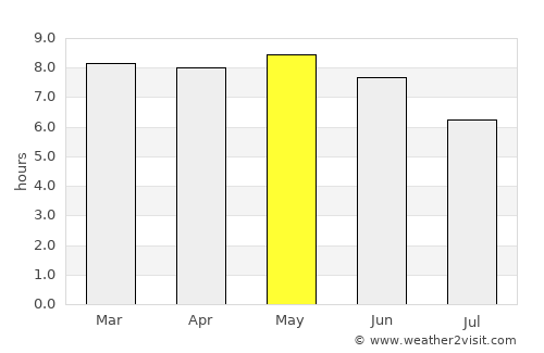 Batié average rain in May