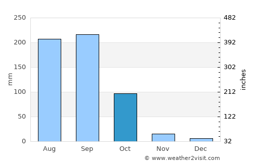 Batié average rain in October
