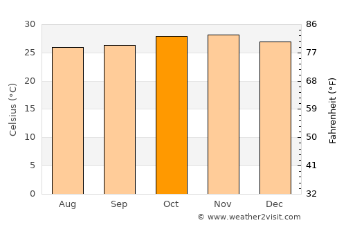 Batié average temperature in October