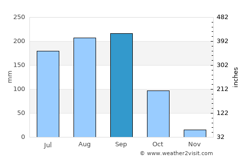 Batié average rain in September