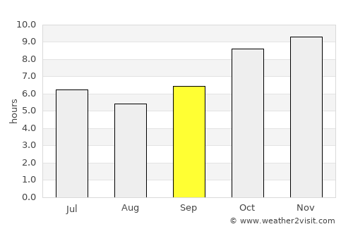 Batié average rain in September