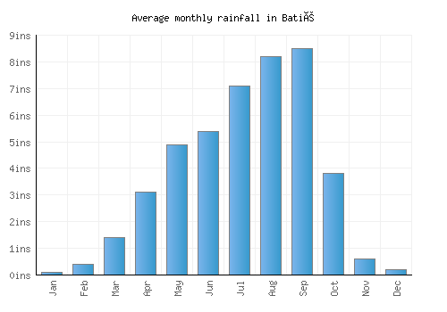 Batié monthly rainfall chart (inches)