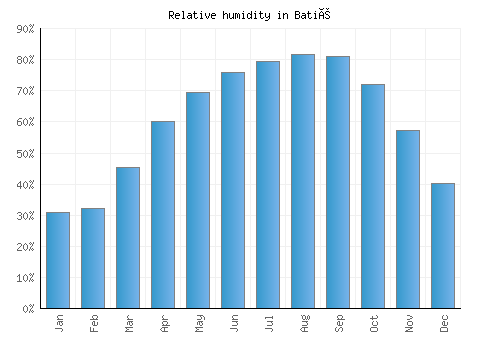Batié relative humidity averages