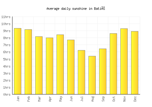 Batié average daily sunshine chart