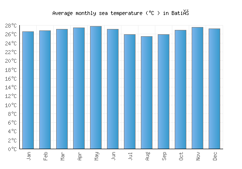 Batié average sea temperature chart (Celsius)