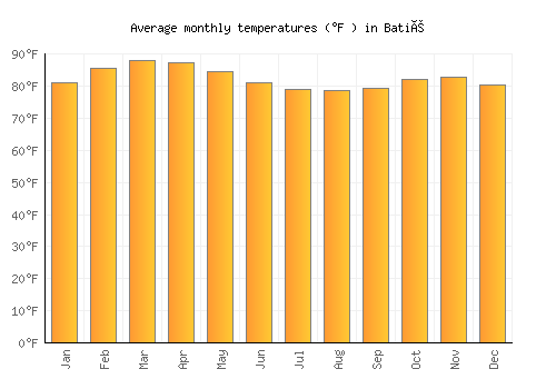 Batié average temperature chart (Fahrenheit)