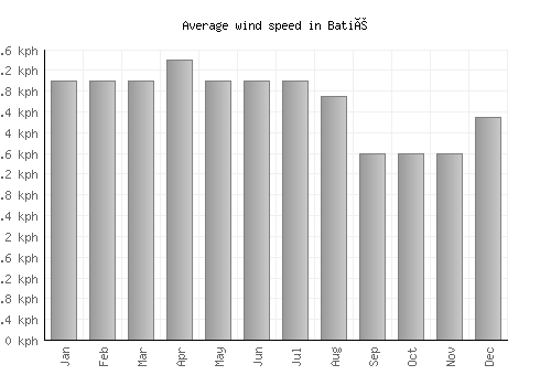 Batié average winspeed by month (km/h)