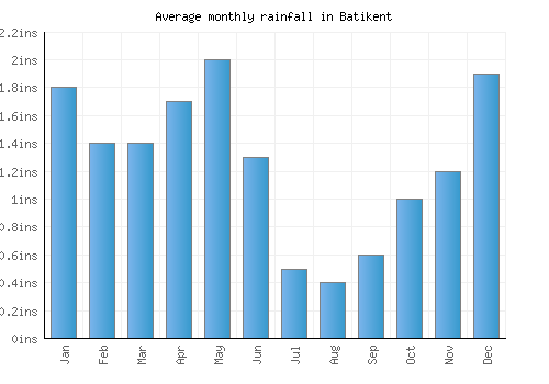 Batikent monthly rainfall chart (inches)