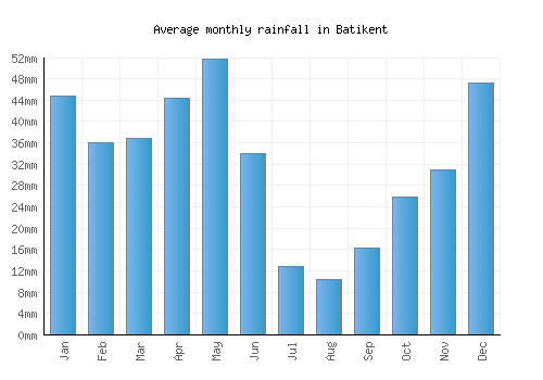 Batikent monthly rainfall chart (mm)