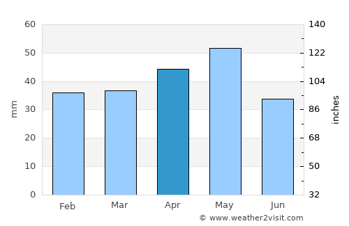 Batikent average rain in April