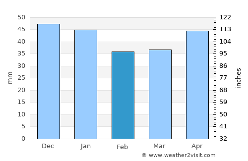 Batikent average rain in February