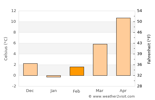 Batikent average temperature in February